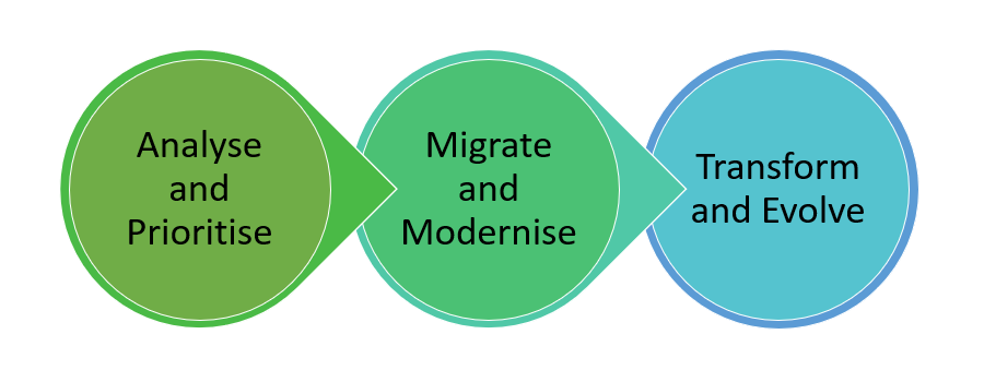 Graphic showing stages Analyse and Prioritise, Migrate and Modernise, Transform an Evolve